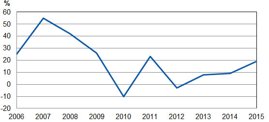 Merimetsokannan prosentuaalinen kasvu vuosina 2006-2015